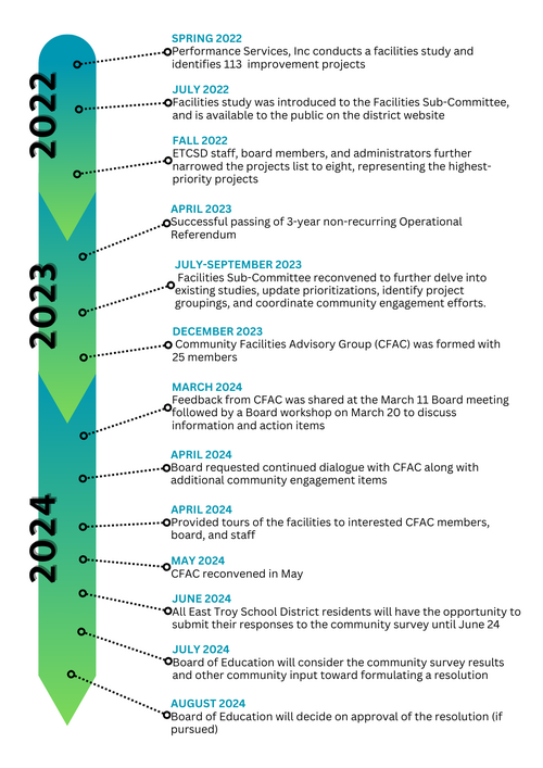 Timeline